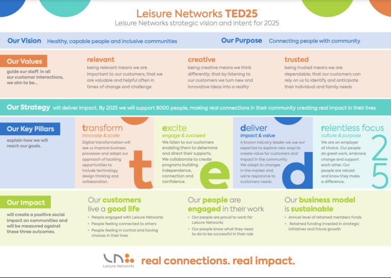 Image for : Leisure Networks TED25 Strategy on a page
